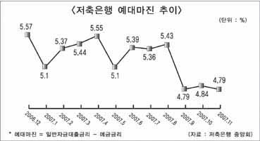 저축銀, 예대마진 갈수록 악화