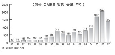 글로벌 대형은행,상업용부동산 손실 확산
