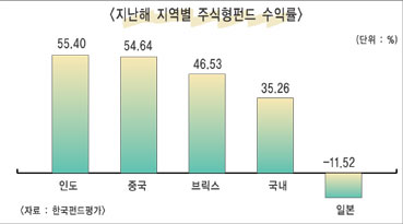 2008 펀드투자 키워드 ‘분산’