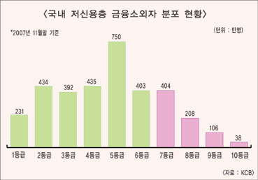 고금리 신용대출시장 ‘풍전등화’