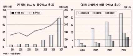 펀드열풍, 직접투자 장기화 이끌었다
