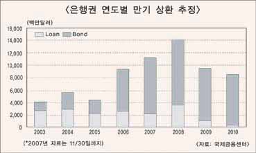 은행권, 외자 만기상환 부담 가중