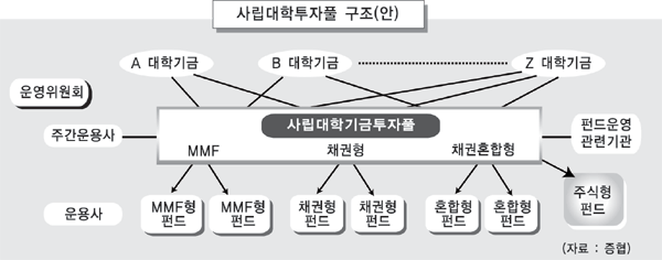 대학기금 ‘본격 운용시대’ 신호탄