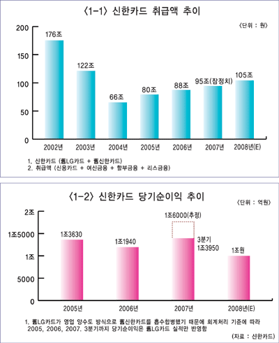 신한카드 ‘취급액 100조 시대’ 연다