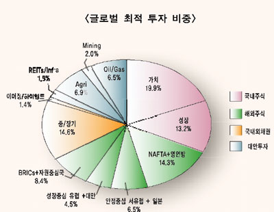 최적자산배분으로 위험을 최소화하라