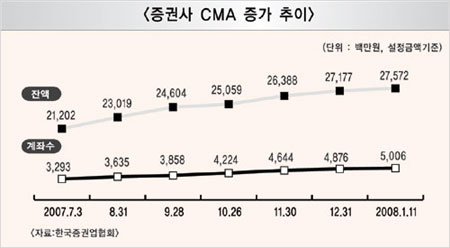 주춤한 CMA, 마케팅 강화로 승부
