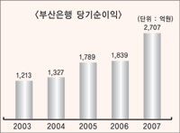 부산銀, 순익 2,707억 47.2%↑