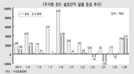 저조한 수익률 해외펀드 자금 주춤