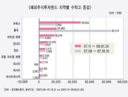 해외투자펀드 자금유입 둔화 전망