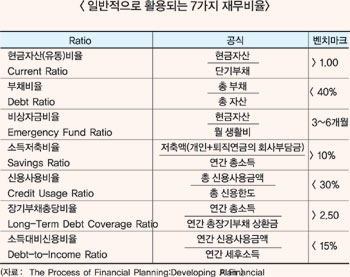 재무비율<Financial Ratio> 통해 고객재정 파악한다