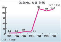 생보업계 보험카드 발급 ‘급증’