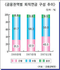 ‘퇴직연금 잡아라’ 금융권 불꽃 경쟁