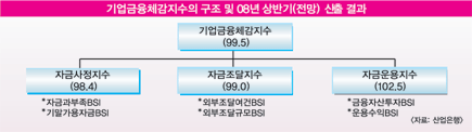 올해 기업금융 환경 악화