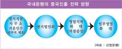 2금융권 네거티브 규제로 간다