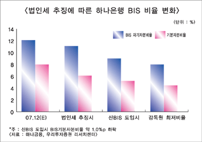 하나銀 ‘법인세 추징 논란’ 몸살