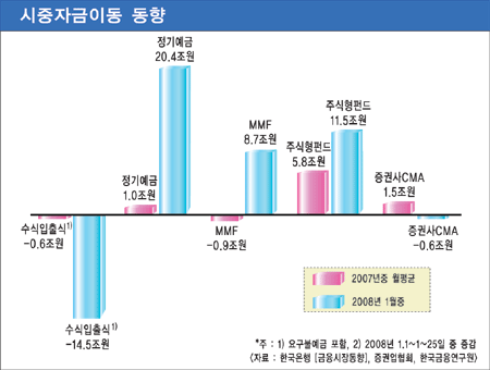 머니무브 대비-은행, 비이자수익원 다각화 필요