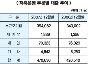 저축銀, 中企대출 증가세 뚜렷