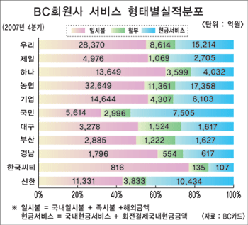 카드사 금융자산 비중 높여라