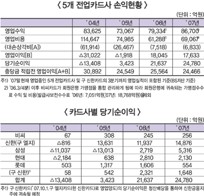 신용카드사 3년 연속 흑자 시현