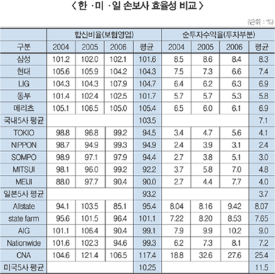 대형손보사 영업효율성 부족