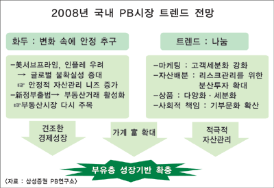 올 PB시장 화두 ‘변화 속 안정추구’
