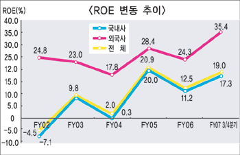증권사 자기자본이익률 19.0%