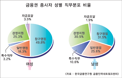 금융권 우먼파워시대 도래하나