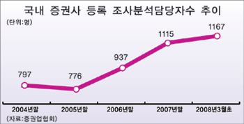 증권사 신설 이어지며 인력난 심화