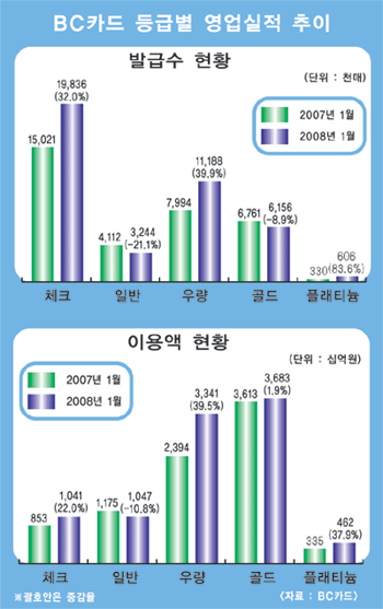 은행권 플래티늄카드 남발되나