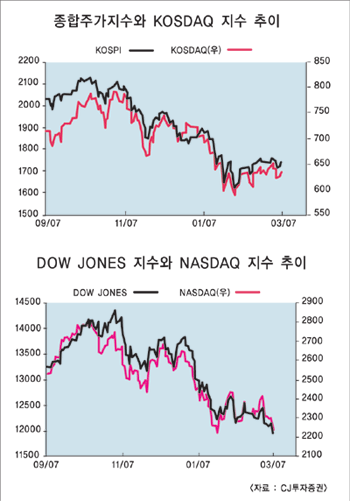 증시 서브프라임 악령 언제까지…