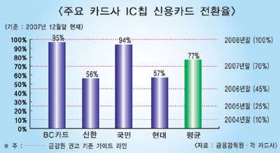 스마트카드 보급 ‘발등의 불’
