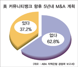 美 저축銀도 M&A로 경쟁력 확보