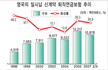 영국, 연금 다양화에 주력