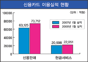 신용카드 현금서비스 턴어라운드