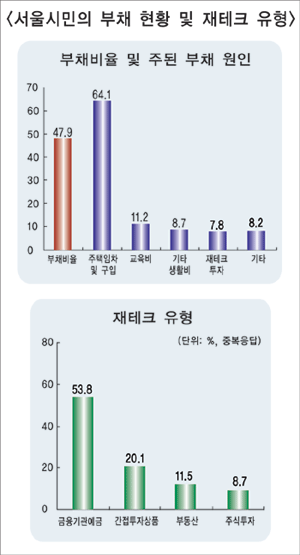 서울시민 2가구 중 1가구 ‘빚’