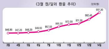달러 매·수도 시점 달라 오히려 부담