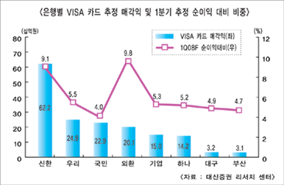 비자카드 상장, 은행 예상보다 수익 커
