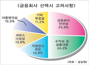 경기불황시 자금 은행권으로 쏠릴전망