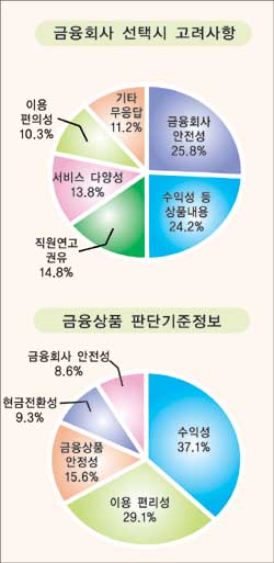금융소비자 수익률 찾아 금융거래 증가