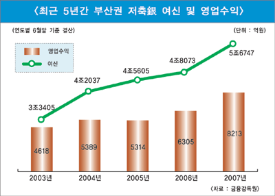 부산권 소형저축銀 매물 속속 출현