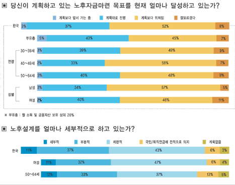 대다수 한국인  “노후가 불안해”