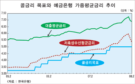 2월 저축예금 평균금리 5%대