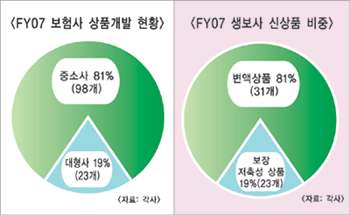중소 보험사 신상품 개발 주도