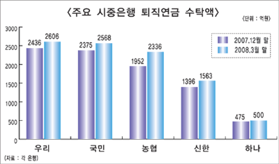 은행권 ‘퇴직연금 시장’ 쟁탈전 치열