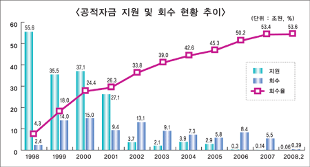 금융위, 공적자금 90조원 회수
