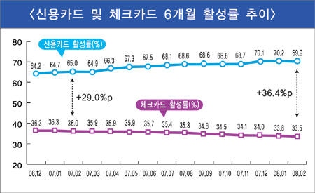 은행권 체크카드 남발 ‘논란’