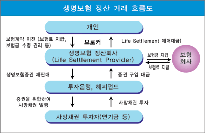 ‘생명보험정산거래’ 도입 시급