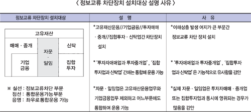 금융투자업 진입장벽 대거 낮춘다