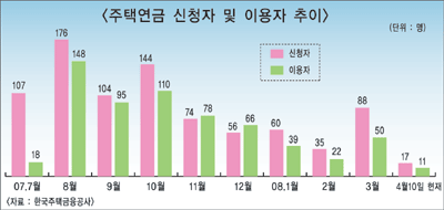 주택연금 수시인출금 이용 증가