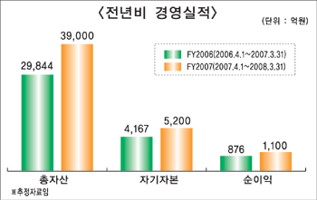 산은캐피탈 순익 1천억 시대 열다